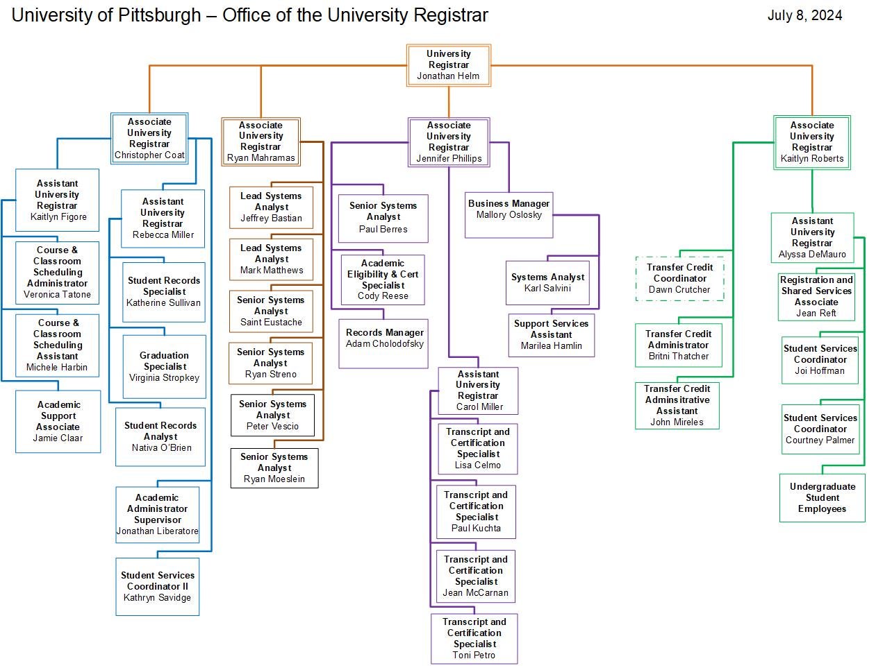 Office of the Registrar Organizational Chart