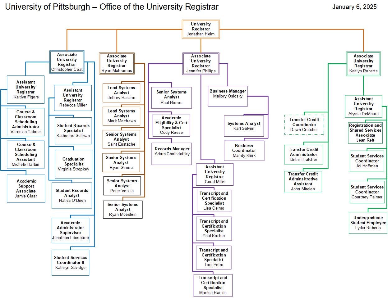 Registrar Org Chart